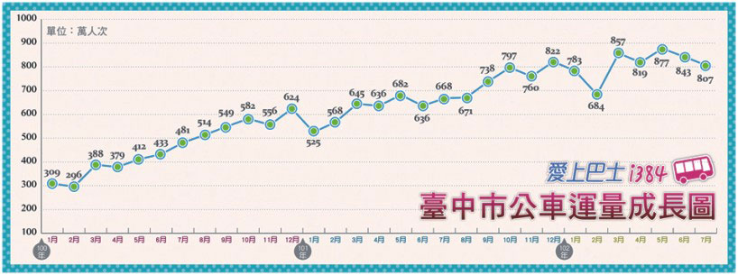 Diagram of the growth of the number of Taichung city bus passengers